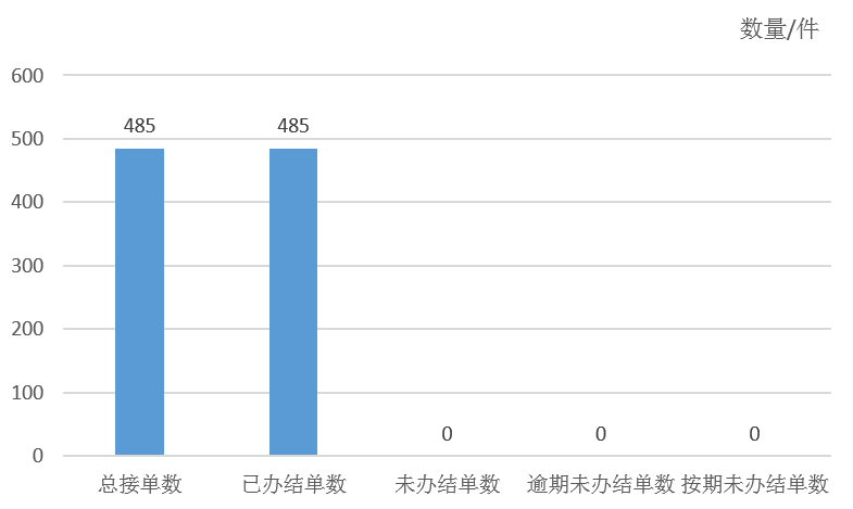 2026年2月天鎮縣12345政務服務便民熱線工單辦理情況
