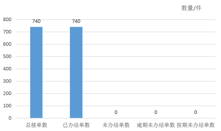 2026年3月天鎮縣12345政務服務便民熱線工單辦理情況